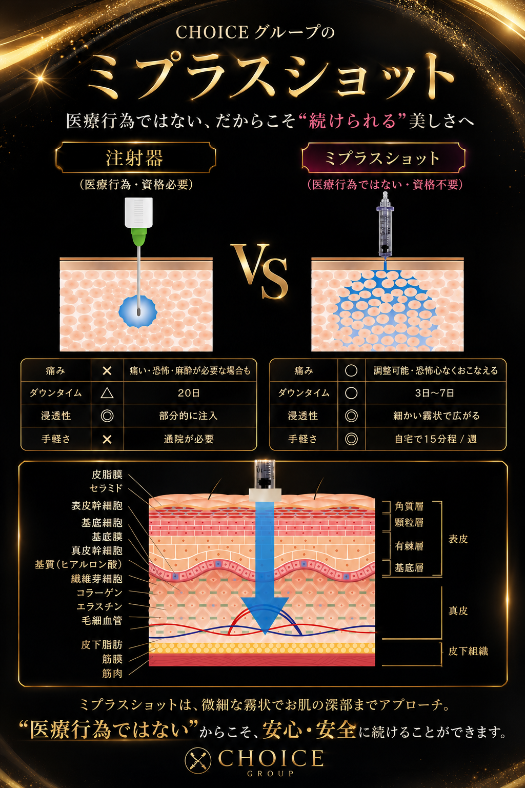 注射器 vs ミプラスショット比較。医療行為ではない、だからこそ続けられる美しさへ
