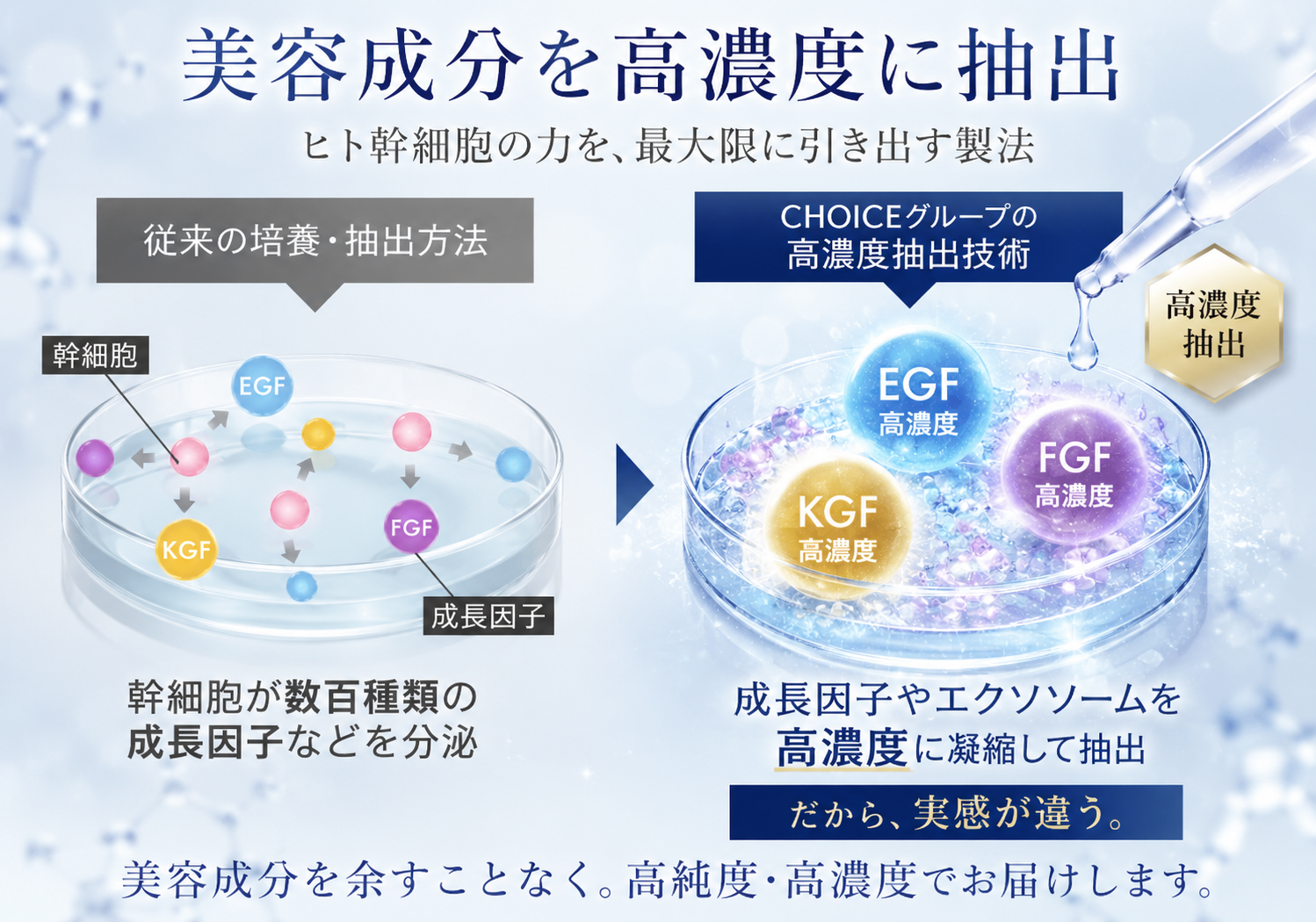 CHOICEグループの高濃度抽出技術で、成長因子やエクソソームを高濃度に凝縮